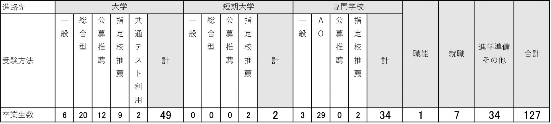 卒業生の進路決定状況　